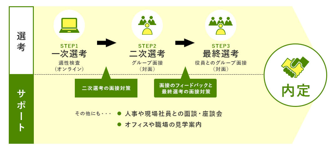 選考フロー