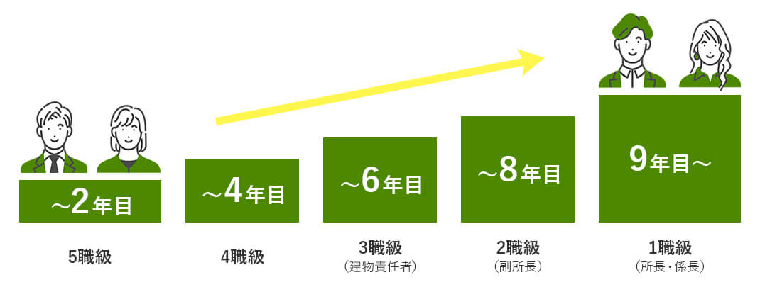 例：大卒の場合