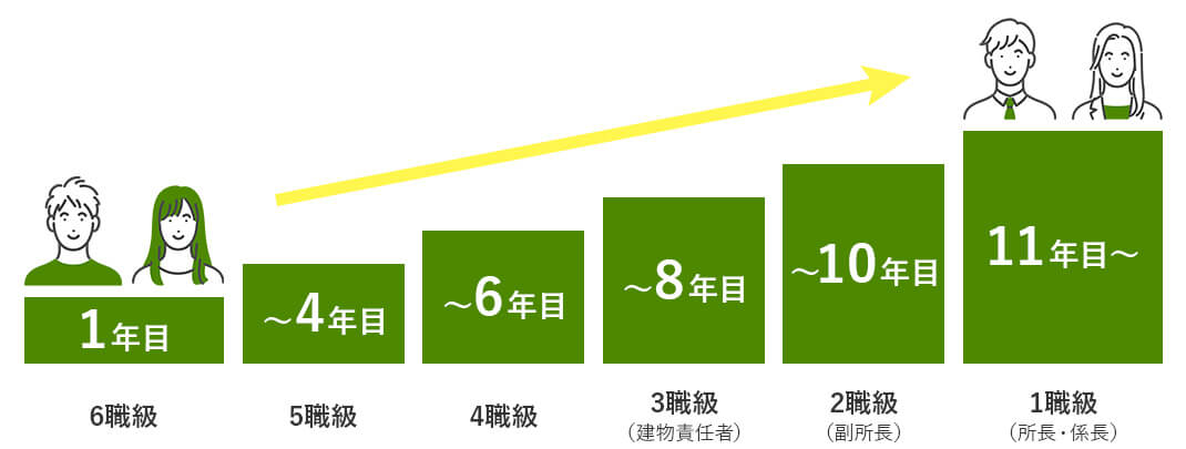 例：短大・専門卒の場合